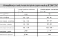 Tabela klasyfikacji nadciśnienia tętniczego według ESH/ESC z podziałem na ciśnienie skurczowe i rozkurczowe.