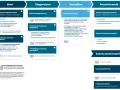 Schemat procesu leczenia onkologicznego: od diagnozy po zakończenie terapii.