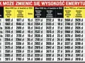 Tabela porównująca wysokość emerytury brutto w zależności od wieku przejścia na emeryturę i wysokości kapitału w ZUS.