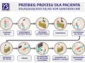 Schemat procesu pacjenta na SOR: pobranie biletu, rejestracja, triage, wizyta u lekarza, zaopatrzenie.