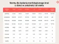 Tabela z normami morfologii krwi dla dzieci w różnym wieku, z podziałem na składniki i jednostki miary.