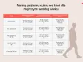 Tabela z normami poziomu cukru we krwi dla mężczyzn według wieku, z sylwetką mężczyzny po prawej.