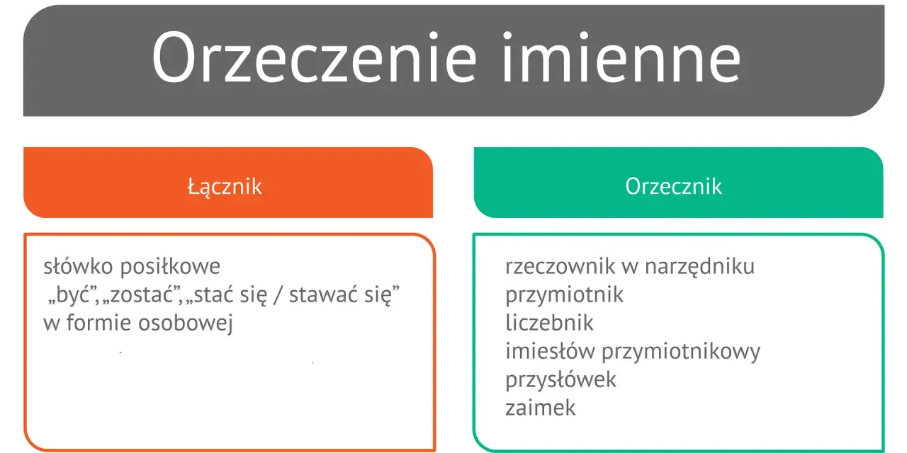 Orzeczenie imienne: łącznik (słówko posiłkowe) i orzecznik (rzeczownik, przymiotnik, liczebnik, imiesłów, przysłówek, zaimek).