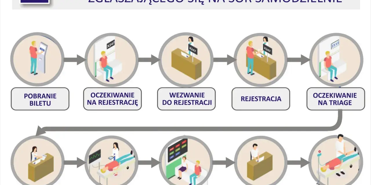 Schemat procesu pacjenta na SOR: pobranie biletu, rejestracja, triage, wizyta u lekarza, zaopatrzenie.