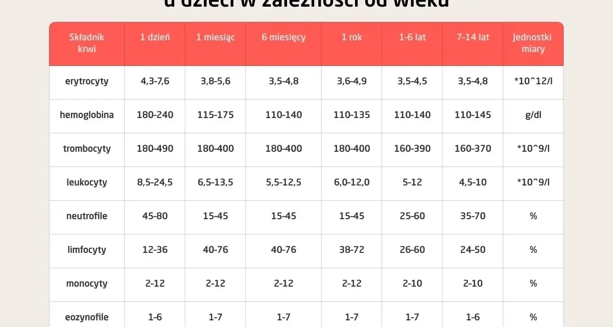 Tabela z normami morfologii krwi dla dzieci w różnym wieku, z podziałem na składniki i jednostki miary.