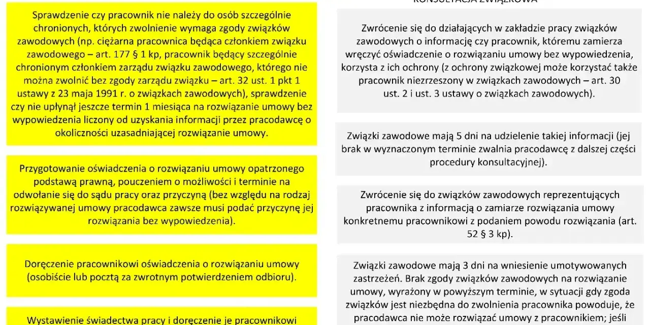Żółte i szare pola z tekstem dotyczącym rozwiązywania umów o pracę i konsultacji związkowych.