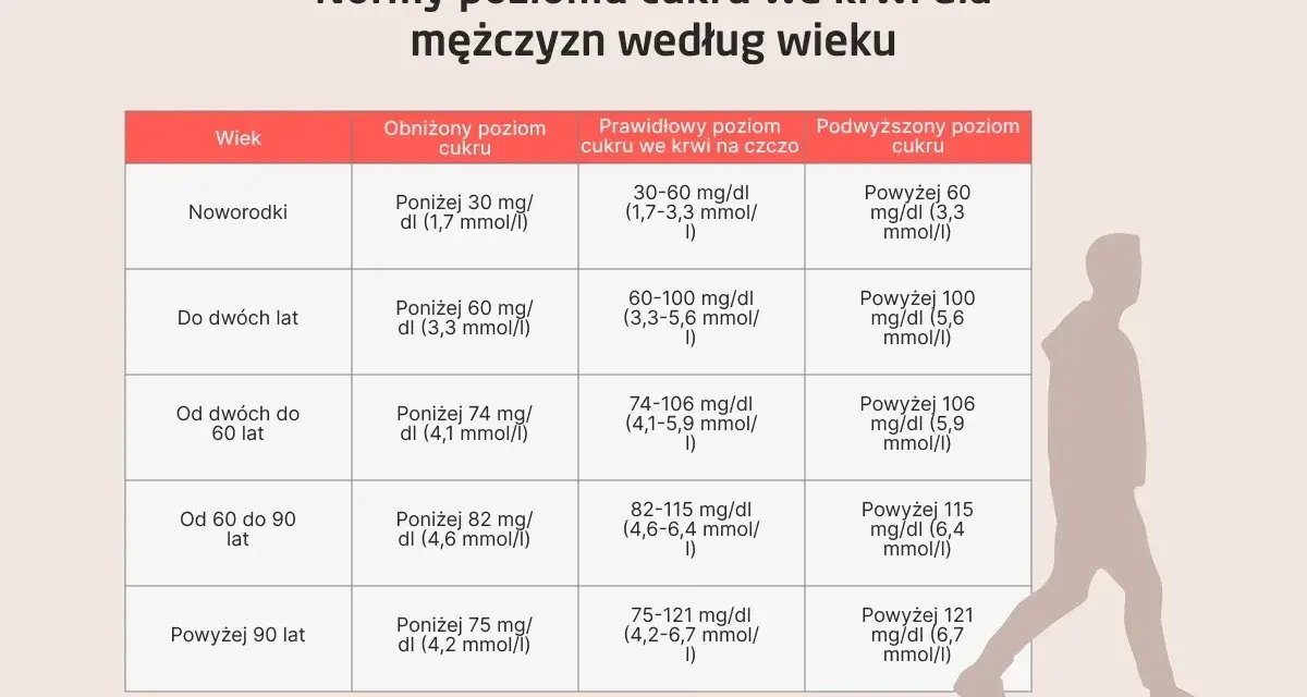 Tabela z normami poziomu cukru we krwi dla mężczyzn według wieku, z sylwetką mężczyzny po prawej.