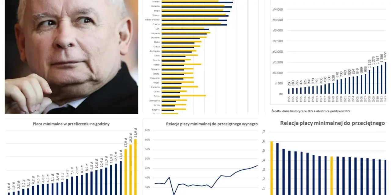 Portret mężczyzny obok wykresów przedstawiających płacę minimalną w Polsce i Europie.