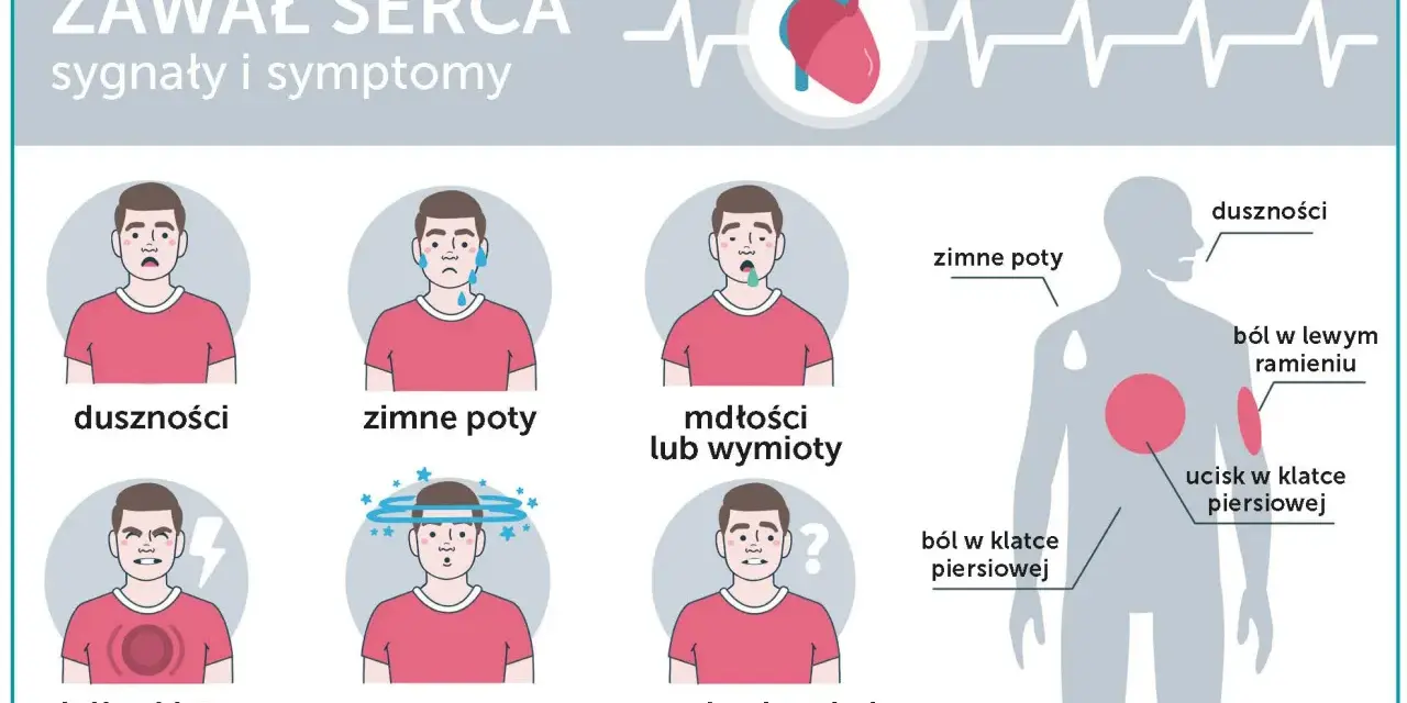 Ilustracja przedstawia objawy zawału serca: duszności, zimne poty, mdłości, ból w klatce piersiowej, zawroty głowy i niepokój.