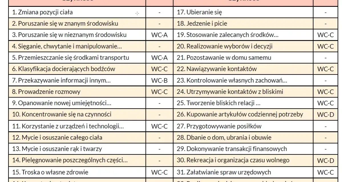 Tabela z czynnościami dla osoby niesłyszącej, podzielona na dwie kolumny.