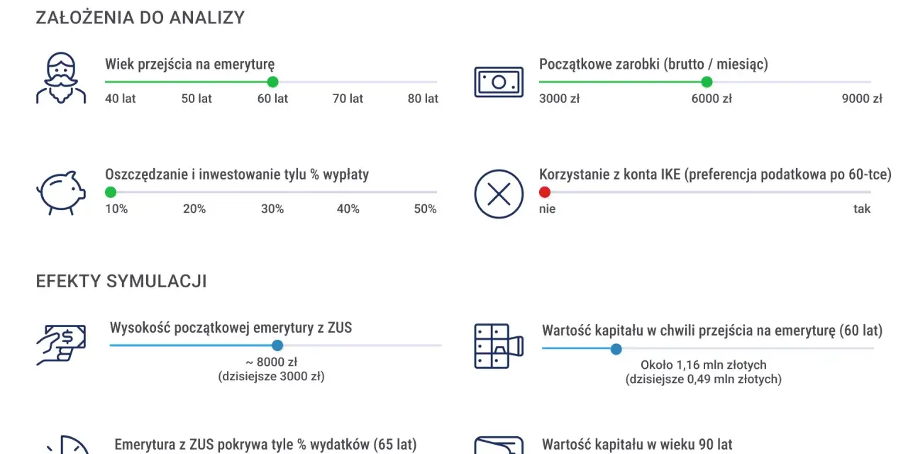 Symulacja: emerytura po 40 latach pracy, w wieku 60 lat. Prywatne środki nie wystarczą do końca życia.