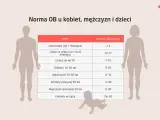 Tabela norm OB (szybkość sedymentacji erytrocytów) dla noworodków, dzieci, kobiet i mężczyzn w różnym wieku. SW-R.