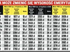 Tabela porównująca wysokość emerytury brutto w zależności od wieku przejścia na emeryturę i wysokości kapitału w ZUS.