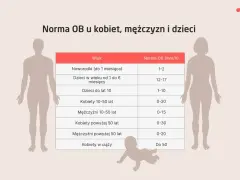 Tabela norm OB (szybkość sedymentacji erytrocytów) dla noworodków, dzieci, kobiet i mężczyzn w różnym wieku. SW-R.
