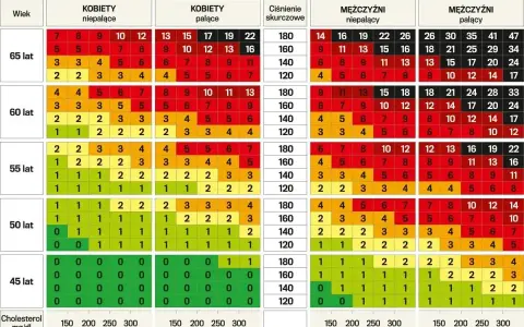 Tabela ryzyka zgonu sercowego. Lipidogram co to? Wiek, płeć, palenie, ciśnienie i cholesterol wpływają na wynik.