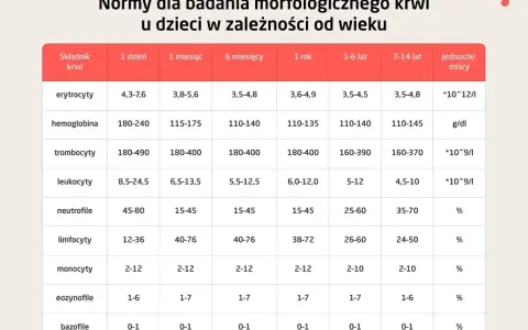 Tabela z normami morfologii krwi dla dzieci. Sprawdź, czy Twoja hemoglobina mieści się w normie hgb norma dla wieku.