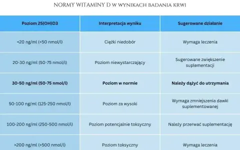 Tabela norm witaminy D. Niski poziom (<20 ng/ml) oznacza ciężki niedobór, wymagający leczenia.