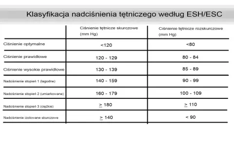 Tabela klasyfikacji nadciśnienia tętniczego według ESH/ESC z podziałem na ciśnienie skurczowe i rozkurczowe.