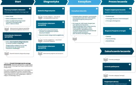 Schemat procesu leczenia onkologicznego: od diagnozy po zakończenie terapii.
