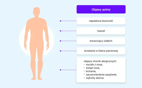 Ilustracja przedstawia sylwetkę człowieka i listę objawów astmy: duszność, kaszel, świszczący oddech, ściskanie w klatce piersiowej.
