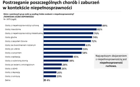 Ile jest niepełnosprawnych w Polsce? Zaskakujące statystyki i fakty