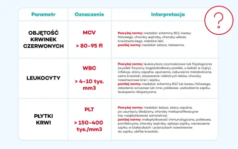 Tabela interpretuje wyniki badań krwi: objętość krwinek czerwonych (MCV), leukocyty (WBC) i płytki krwi (PLT). Nie wspomina o tym, co to jest hemoglobina.