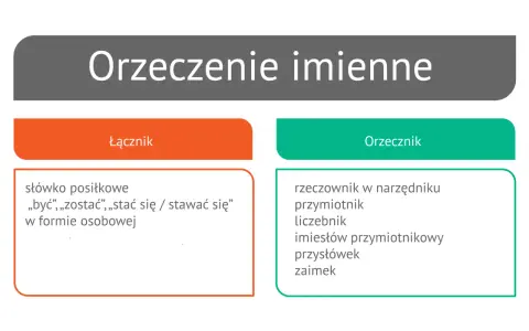Orzeczenie imienne: łącznik (słówko posiłkowe) i orzecznik (rzeczownik, przymiotnik, liczebnik, imiesłów, przysłówek, zaimek).
