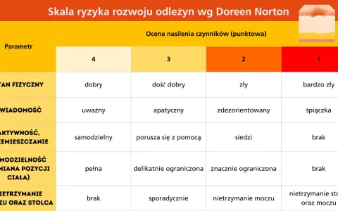 Tabela oceniająca ryzyko odleżyn wg skali Norton. Parametry: stan fizyczny, świadomość, aktywność, samodzielność, nietrzymanie moczu/stolca.