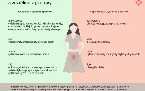 Prawidłowa i nieprawidłowa wydzielina z pochwy. Nieprawidłowa wydzielina może mieć nieprzyjemny zapach, być obfita i towarzyszyć jej mogą upławy.