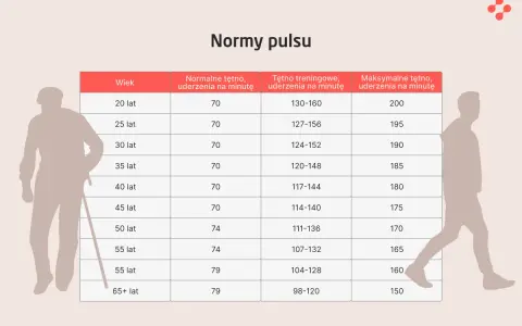 Tabela norm tętna dla różnych grup wiekowych, z sylwetkami osób starszych i młodszych.