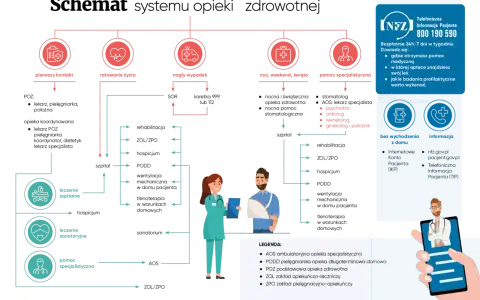 Schemat systemu opieki zdrowotnej w Polsce z ikonami i opisami.