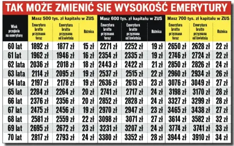 Tabela porównująca wysokość emerytury brutto w zależności od wieku przejścia na emeryturę i wysokości kapitału w ZUS.