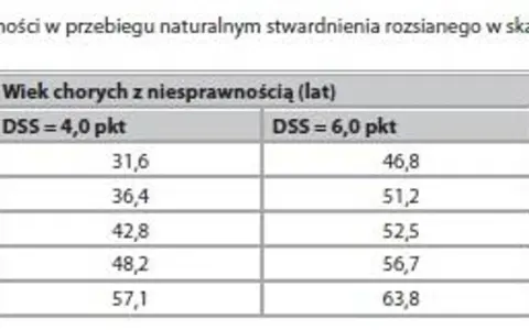 Tabela pokazuje wiek chorych ze stwardnieniem rozsianym w zależności od stopnia niesprawności (DSS). Ile się żyje zależy od progresji choroby.