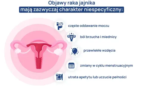 Objawy raka jajnika: częste oddawanie moczu, ból brzucha, wzdęcia, zmiany cyklu, utrata apetytu. Warto dyskutować o tym na forum, by rozpoznać pierwsze objawy.