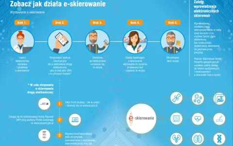 Ilustracja przedstawia proces e-skierowania: lekarz wystawia skierowanie, pacjent je otrzymuje, umawia wizytę, a następnie otrzymuje jej dane.