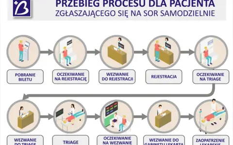 Schemat procesu pacjenta na SOR: pobranie biletu, rejestracja, triage, wizyta u lekarza, zaopatrzenie.