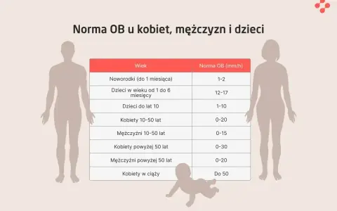 Tabela norm OB (szybkość sedymentacji erytrocytów) dla noworodków, dzieci, kobiet i mężczyzn w różnym wieku. SW-R.