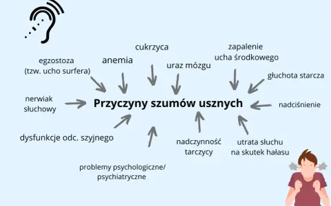Schemat przyczyn szumów usznych z ikoną ucha i schematyczną postacią.