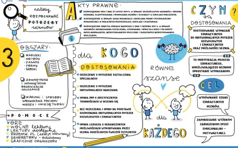 Nauczyciel wspomagający rozpoznaje potrzeby uczniów, analizuje prawne podstawy i dostosowuje proces edukacyjny, by wyrównać szanse każdego dziecka.