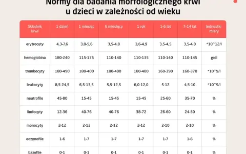 Tabela z normami morfologii krwi dla dzieci w różnym wieku, z podziałem na składniki i jednostki miary.