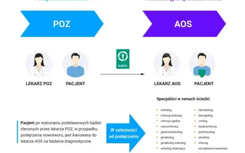 Schemat ścieżki pacjenta od POZ do AOS w przypadku podejrzenia nowotworu.