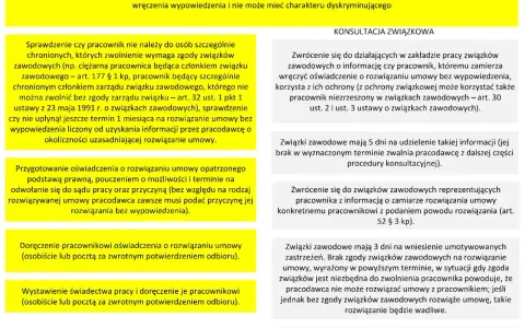 Żółte i szare pola z tekstem dotyczącym rozwiązywania umów o pracę i konsultacji związkowych.