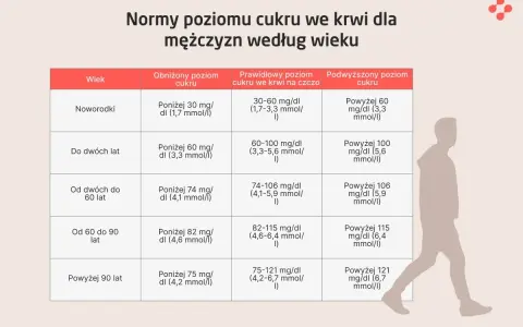 Tabela z normami poziomu cukru we krwi dla mężczyzn według wieku, z sylwetką mężczyzny po prawej.