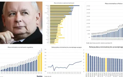 Portret mężczyzny obok wykresów przedstawiających płacę minimalną w Polsce i Europie.