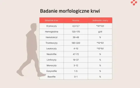Tabela z badaniem morfologicznym krwi, pokazująca normy dla różnych składników. Widać tu m.in. leukocyty, neutrofile, limfocyty, monocyty, a także eozynofile. Podwyższone eozynofile mogą być tematem dyskusji na forum.