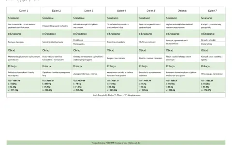Tabela z planem diety low FODMAP na 7 dni, z podziałem na śniadanie, II śniadanie, obiad i kolację.