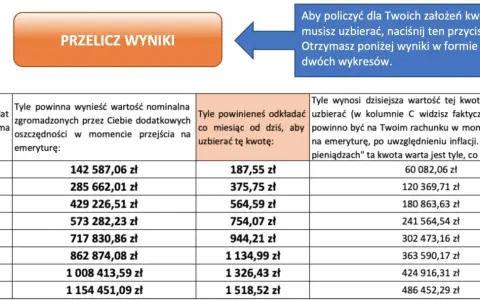 Tabela z wynikami obliczeń emerytury, pokazująca kwoty oszczędności i miesięcznych wpłat.