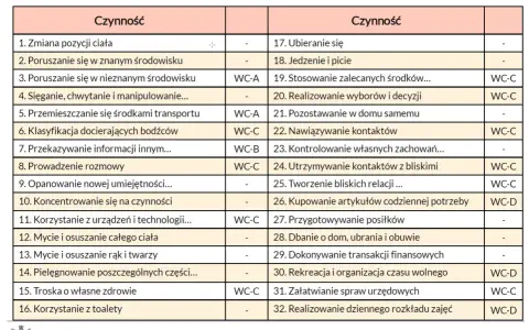 Tabela z czynnościami dla osoby niesłyszącej, podzielona na dwie kolumny.