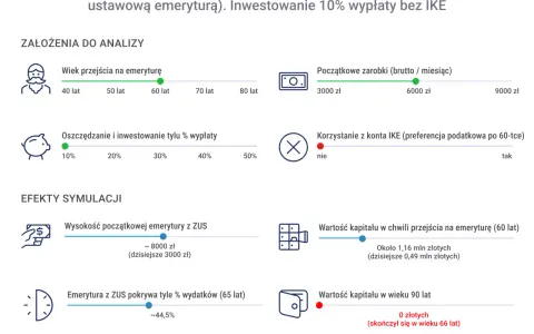 Symulacja: emerytura po 40 latach pracy, w wieku 60 lat. Prywatne środki nie wystarczą do końca życia.