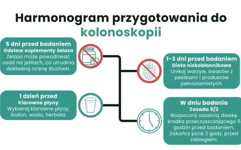 Grafika przedstawia harmonogram przygotowania do kolonoskopii z ikonami: butelka z pigułkami przekreślona, malina przekreślona, szklanka, zegar.